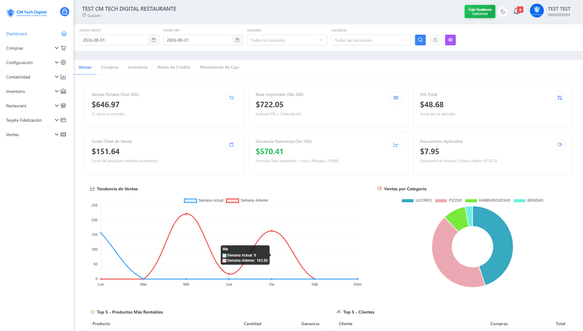 Dashboard de ventas, IVA y ganancia operativa